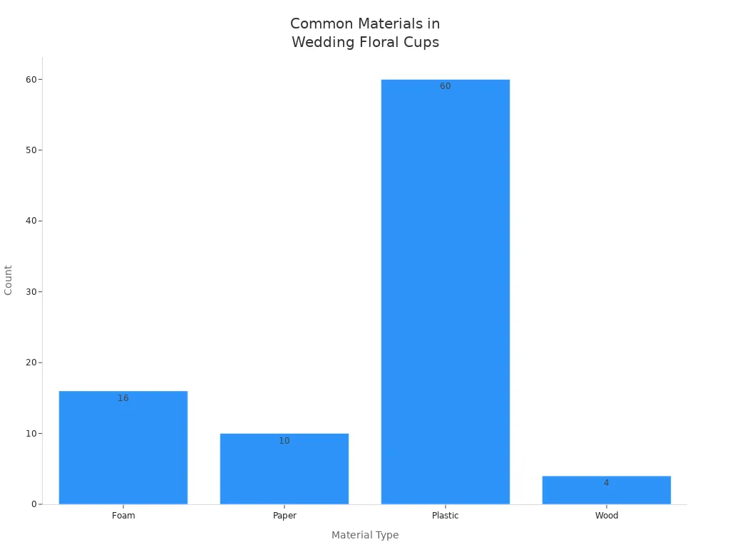 Bar chart showing counts of materials used in embossed floral plastic cups for weddings