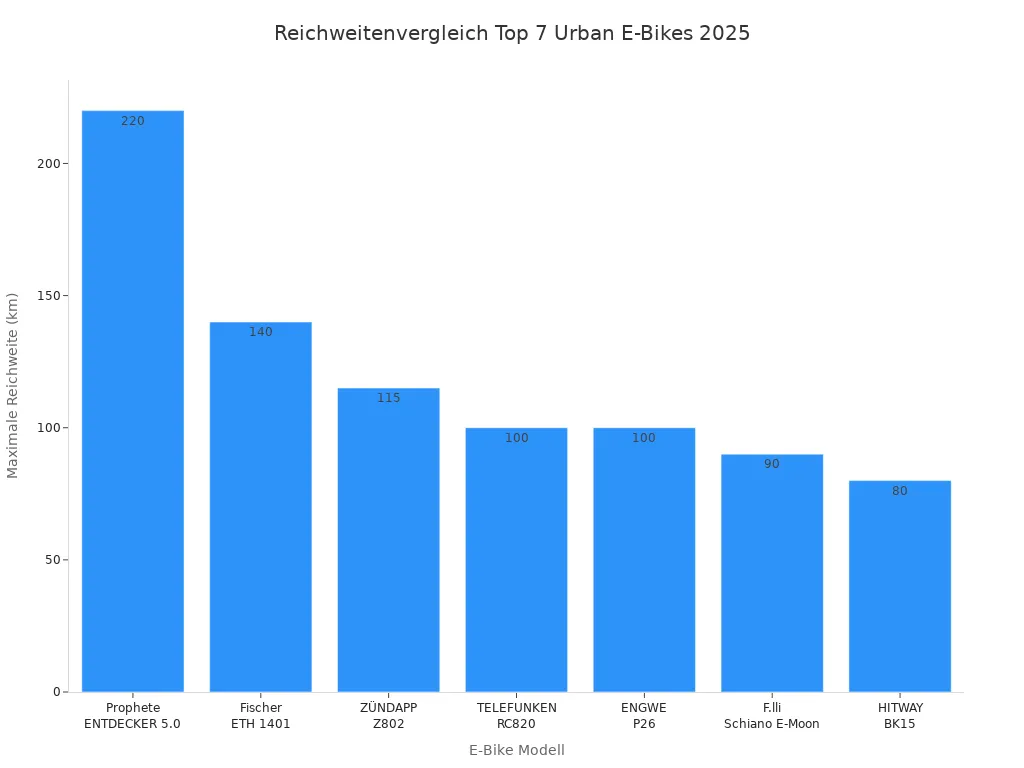 Balkendiagramm mit Reichweiten der Top 7 urbanen E-Bikes 2025