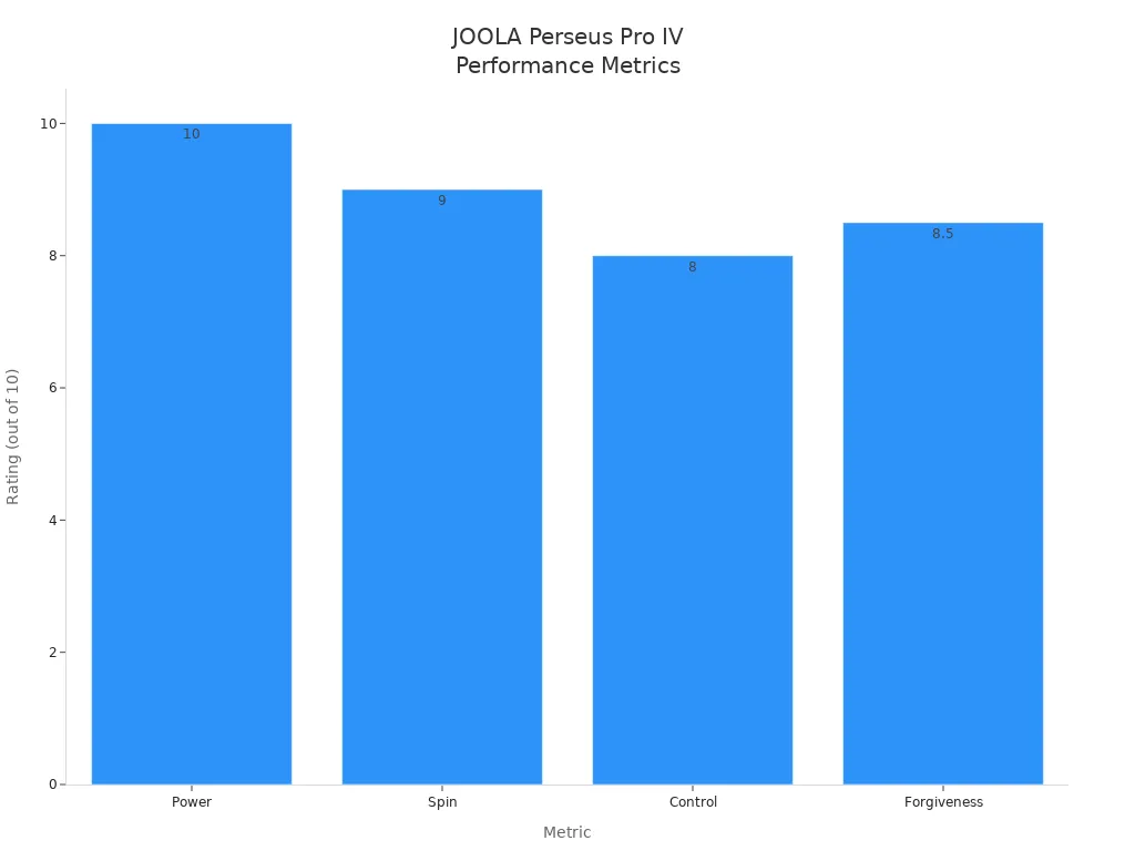 Bar chart showing JOOLA Perseus Pro IV ratings for power, spin, control, and forgiveness