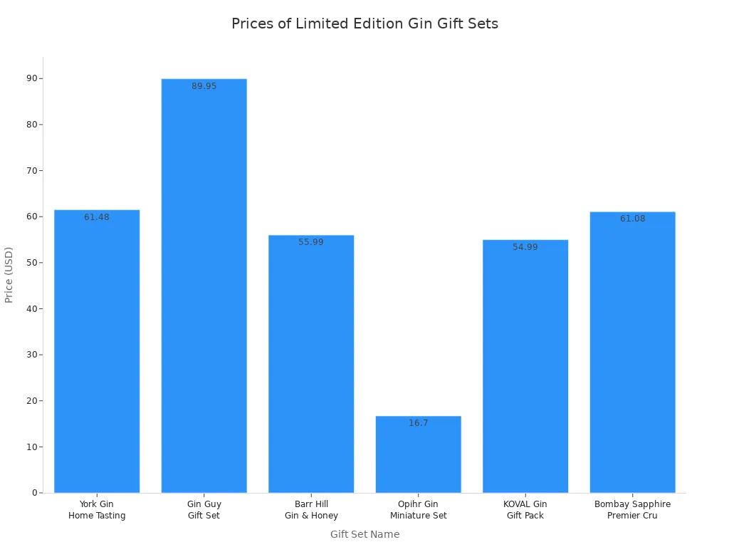 Bar chart comparing prices of limited edition gin gift sets released in the past year