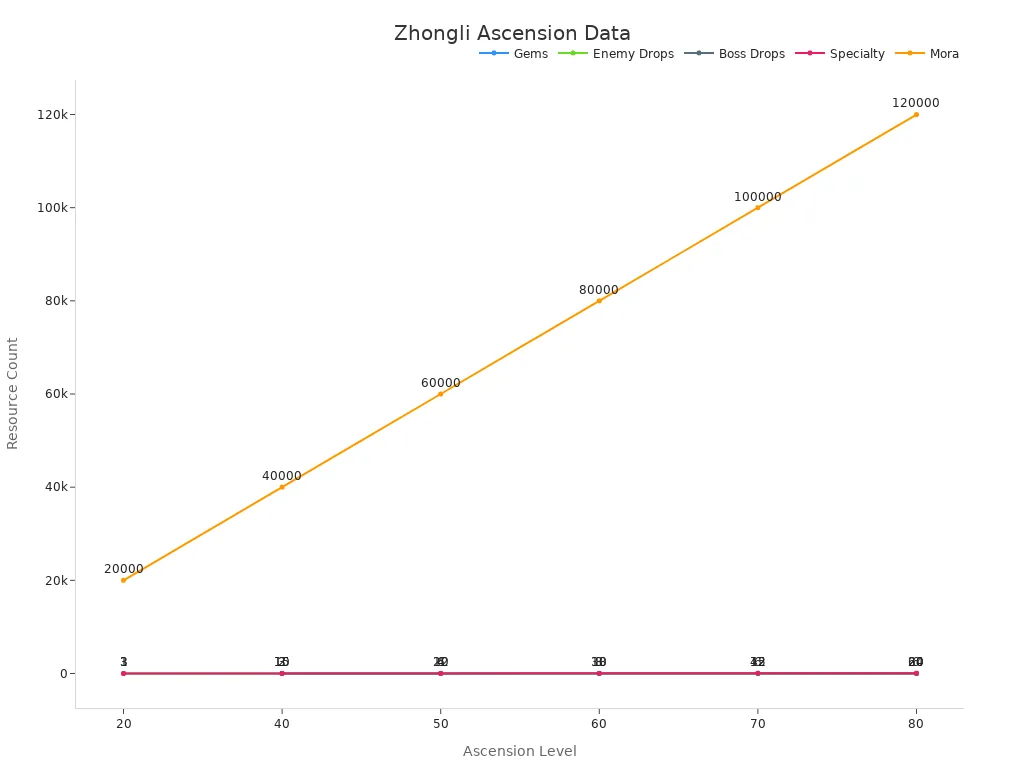 Line chart showing consistent resource requirements for Zhongli'
style=