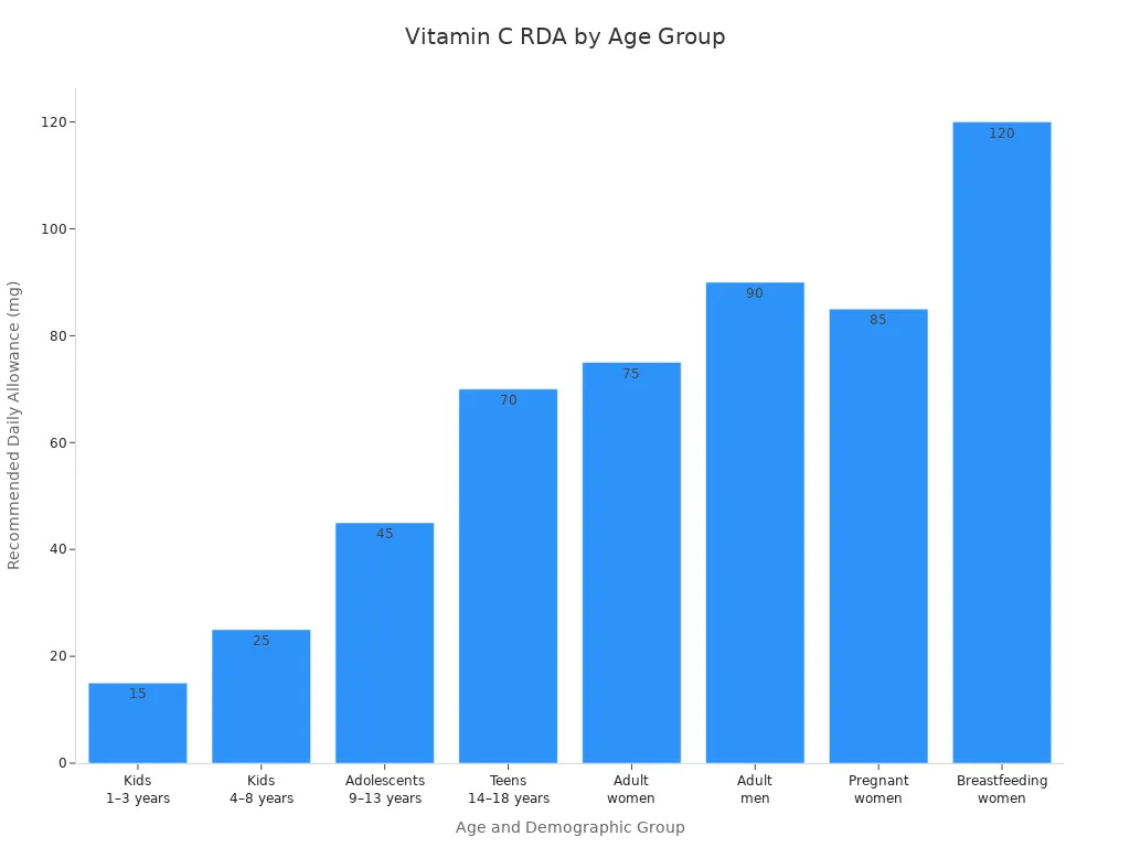 Bar chart showing recommended Vitamin C dosages for different age and demographic groups