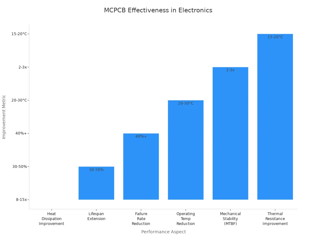 Bar chart comparing MCPCB improvements in heat dissipation, lifespan, failure rate, temperature, MTBF, and thermal resistance