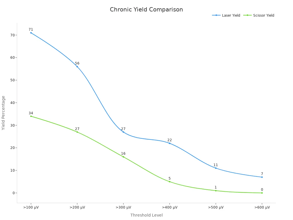 Line chart comparing chronic recording yields for laser and scissor-cut electrodes across threshold levels.