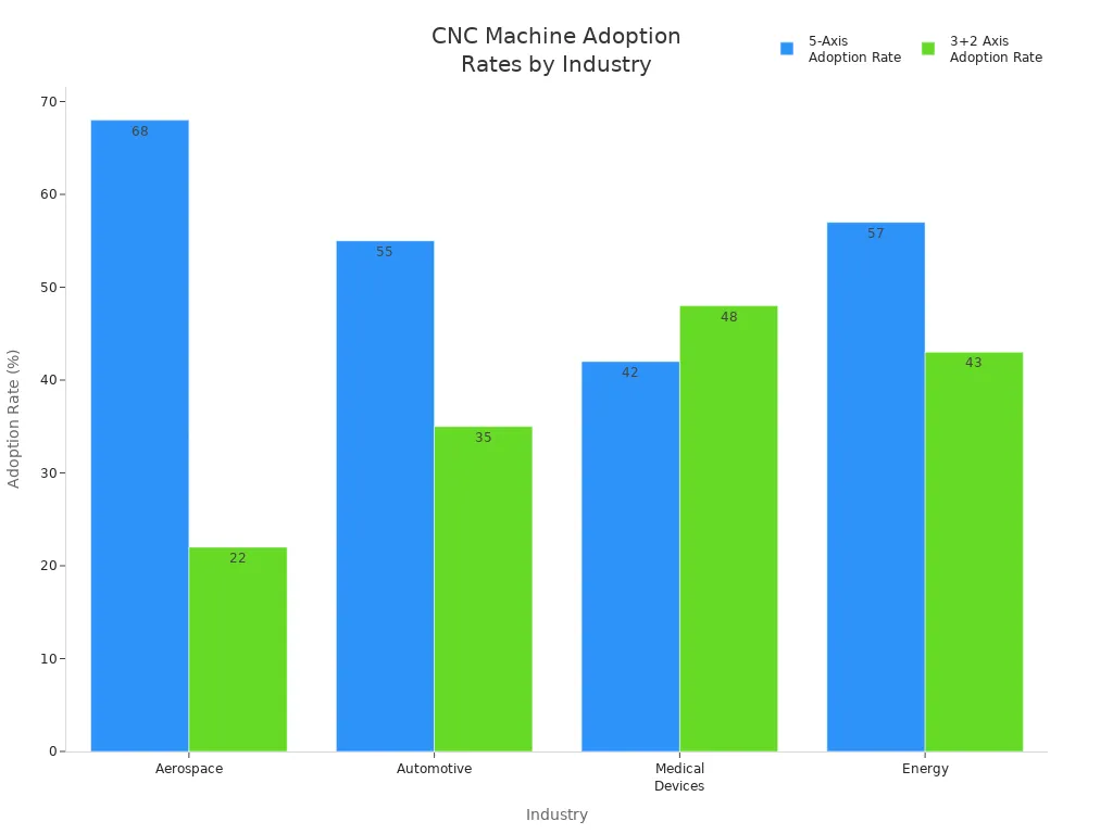 Grouped bar chart comparing 5-axis and 3+2 axis CNC machine adoption rates across industries