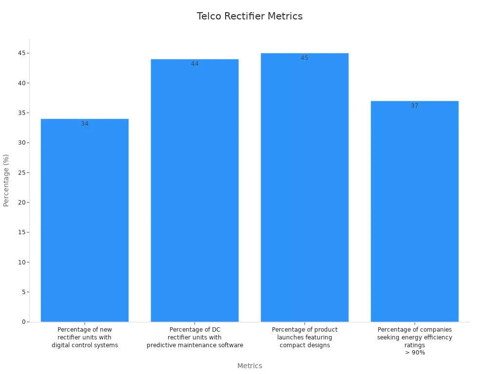 Bar chart of telecom rectifier performance data