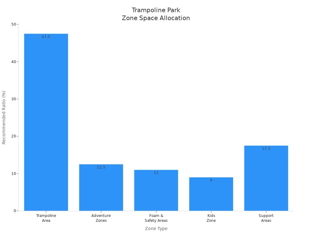 Bar chart showing recommended space ratios for trampoline park zones