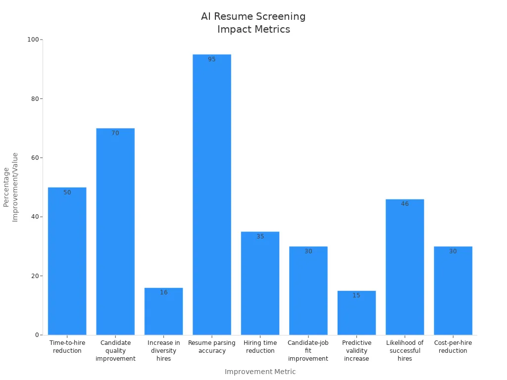 Bar chart showing various percentage improvements from AI-powered resume screening in tech startup hiring