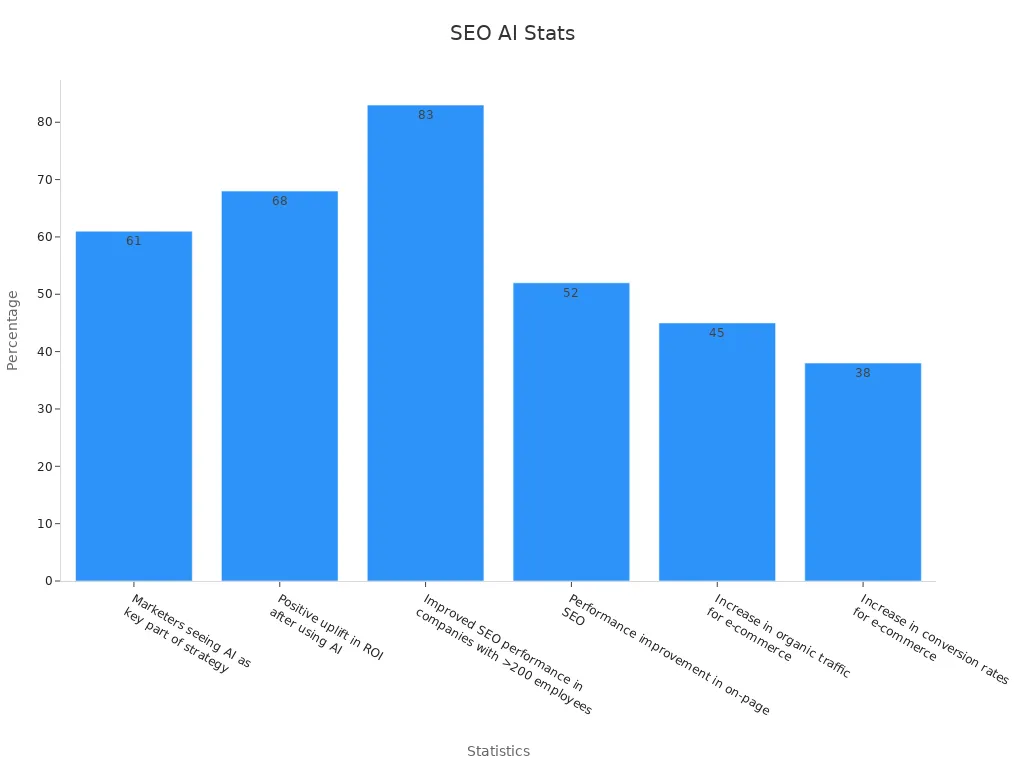 A bar chart showing how AI improves SEO performance.