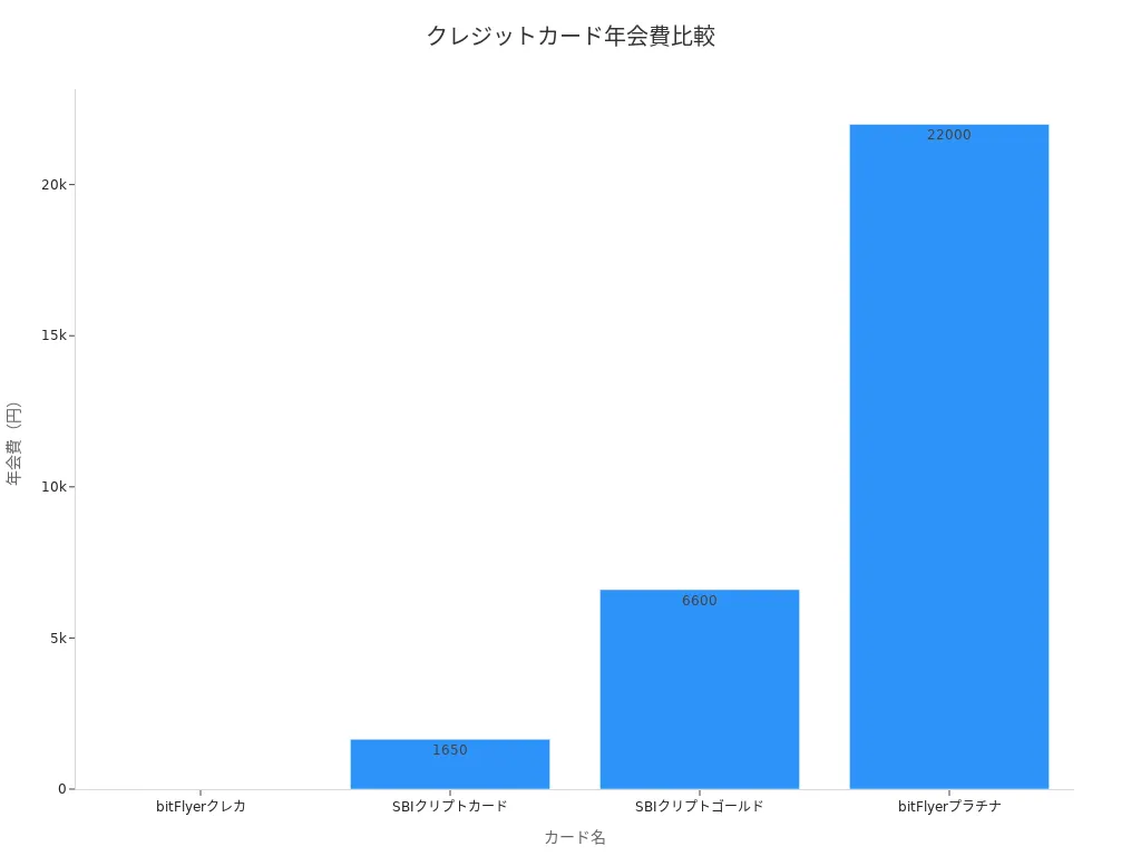 年会費の棒グラフ、bitFlyerクレカが無料、SBIクリプトカードが1,650円、SBIゴールドが6,600円、bitFlyerプラチナが22,000円