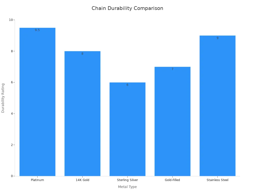 Bar chart comparing durability ratings of platinum, gold, silver, gold-filled, and stainless steel chains