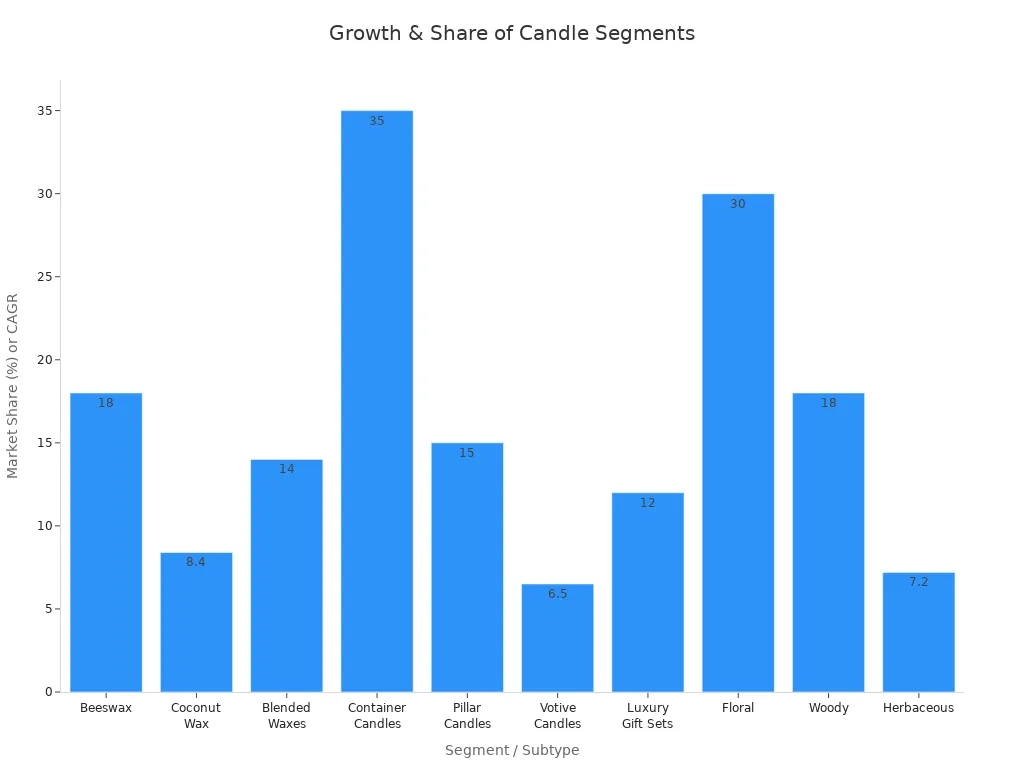 Bar chart comparing market share and growth rates of various candle and niche product segments.