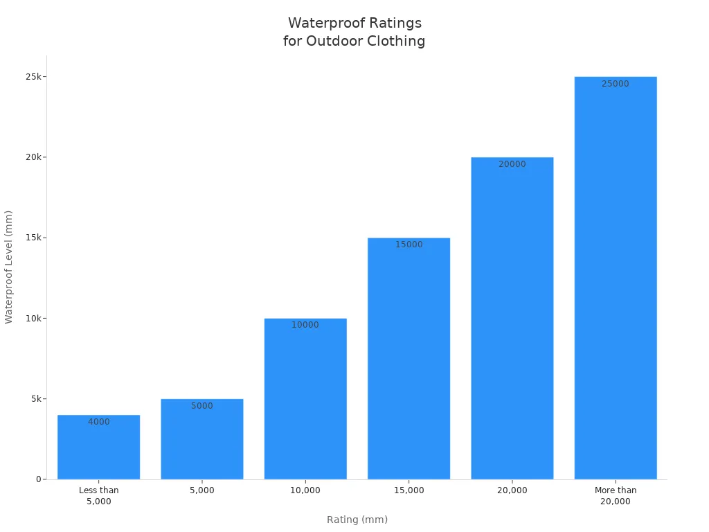 Bar chart showing waterproof ratings for outdoor clothing from less than 5,000 mm to more than 20,000 mm