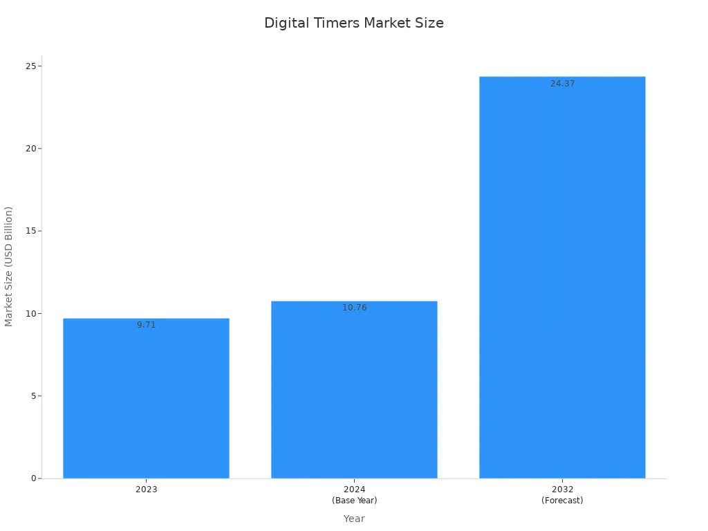A bar chart showing the market size of digital timers in USD Billion for the years 2023, 2024 (Base Year), and 2032 (Forecast).