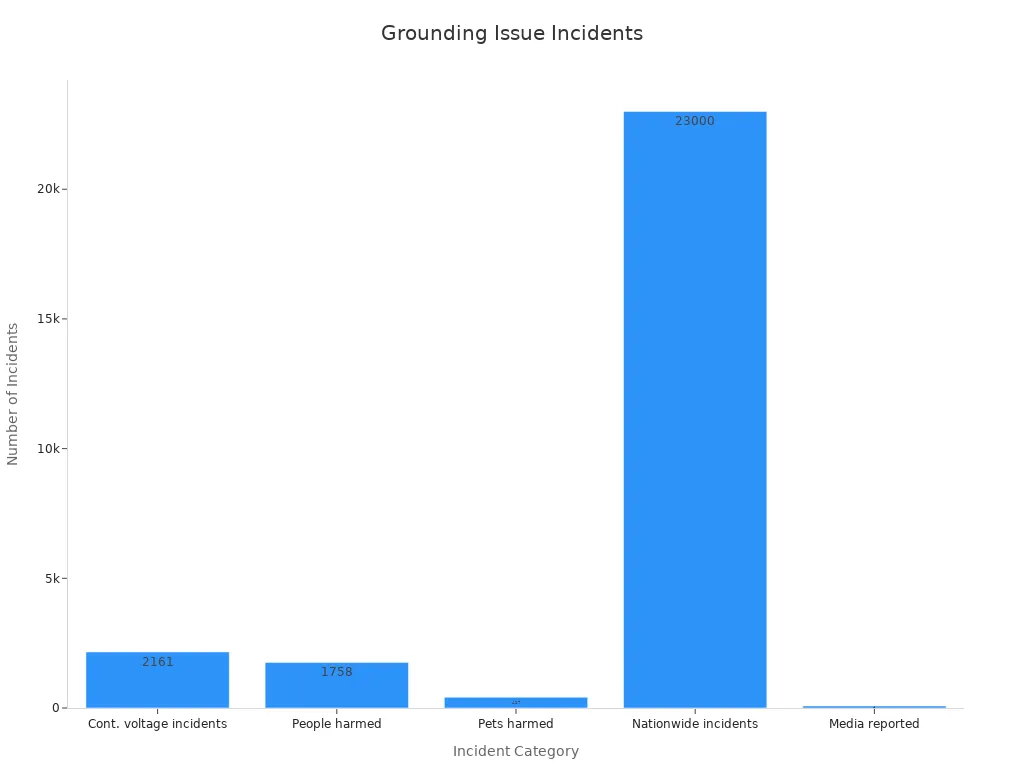 Bar chart displaying incident numbers for various grounding issues