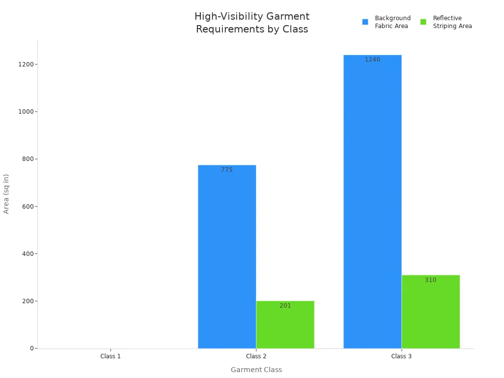 Bar chart comparing background fabric and reflective striping area for high-visibility garment classes