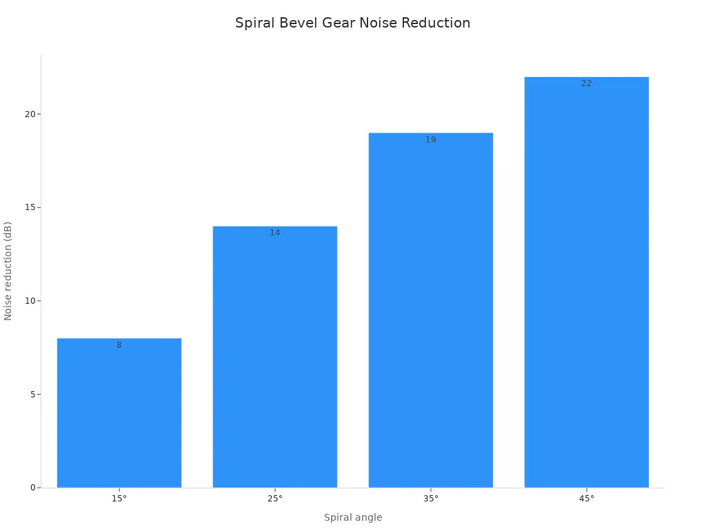 Bar chart showing noise reduction in decibels for 15, 25, 35, and 45 degree spiral bevel gears.