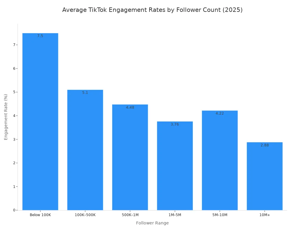 Bar chart showing average TikTok engagement rates by follower count in 2025, with rates generally decreasing as follower count increases.