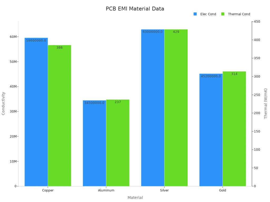 Bar chart comparing electrical and thermal conductivity for PCB materials