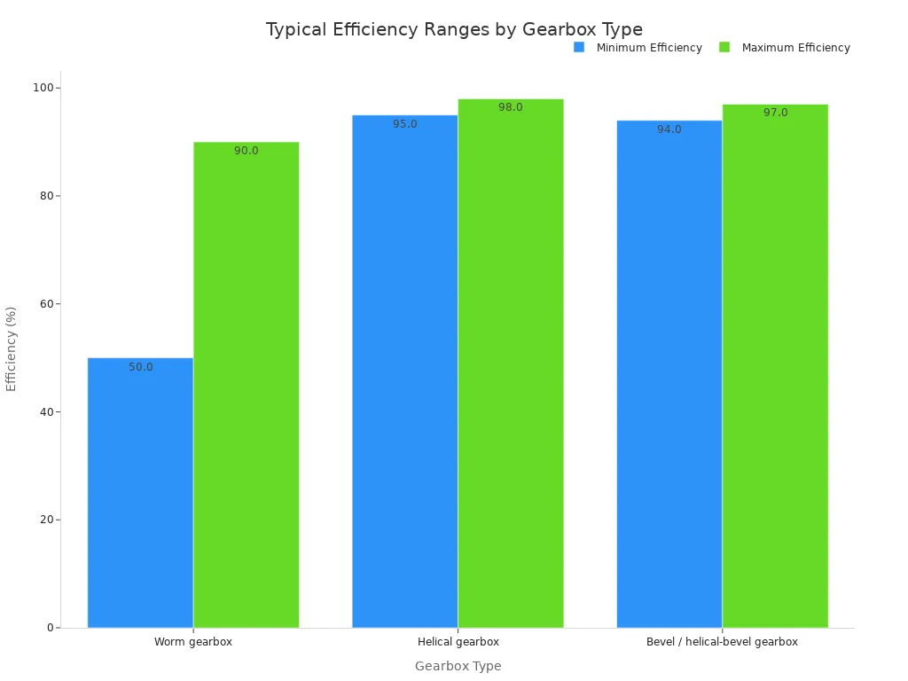 Bar chart showing typical efficiency ranges for worm, helical, and bevel gearboxes