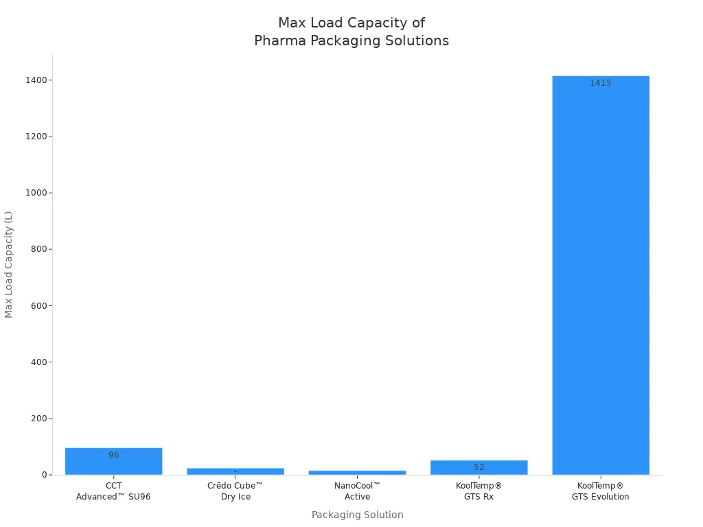 Bar chart comparing max load capacities of five pharmaceutical packaging solutions