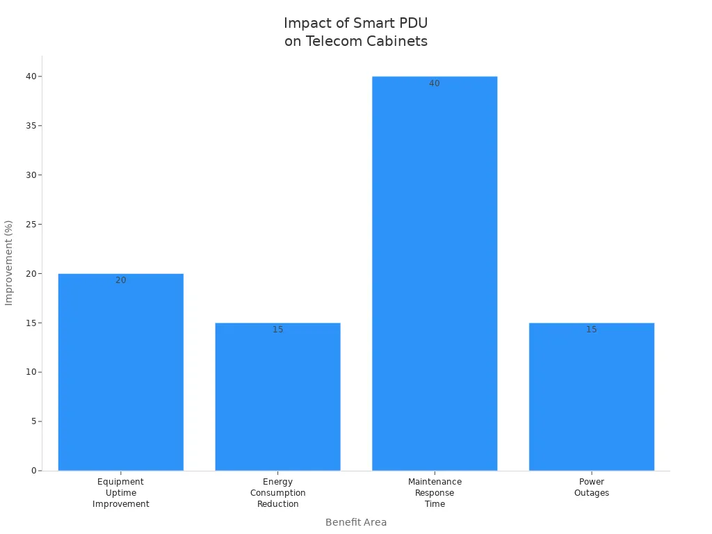 Bar chart showing percentage improvements in uptime, energy use, response time, and outages after Smart PDU implementation