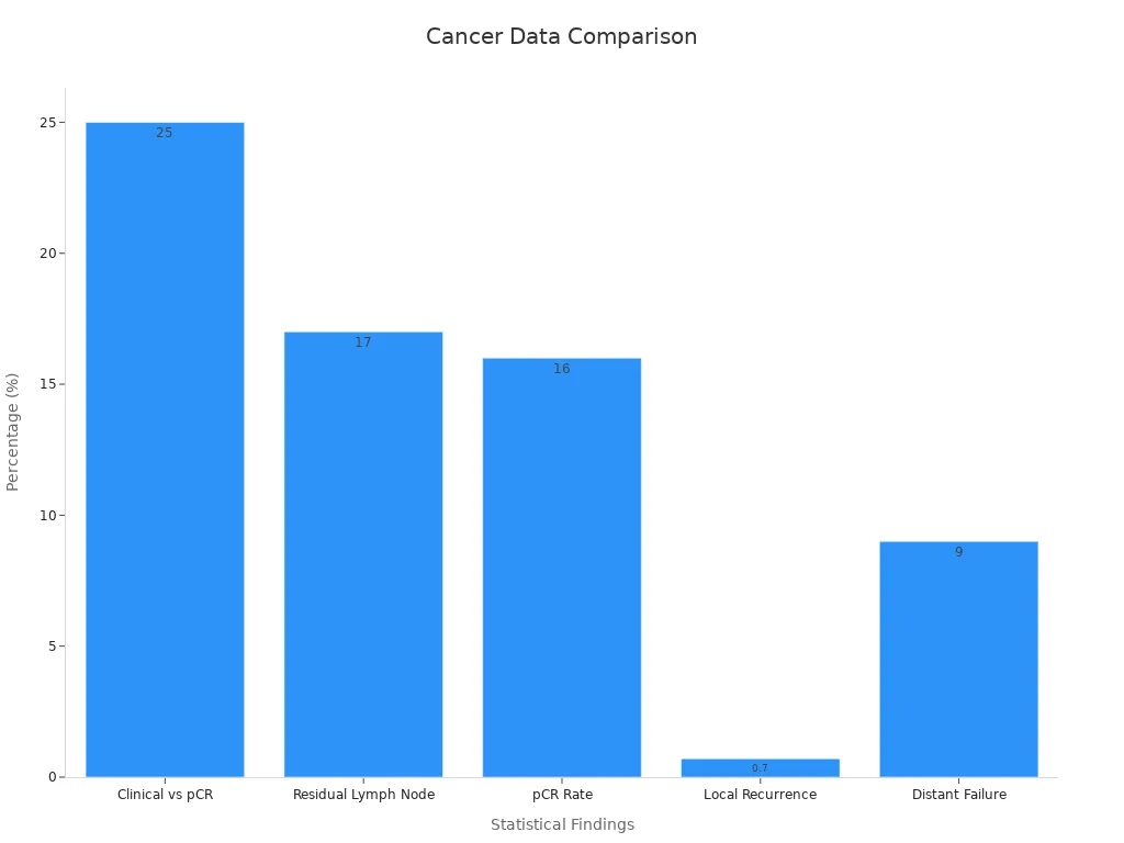 Bar chart comparing quantitative cancer statistical data percentages