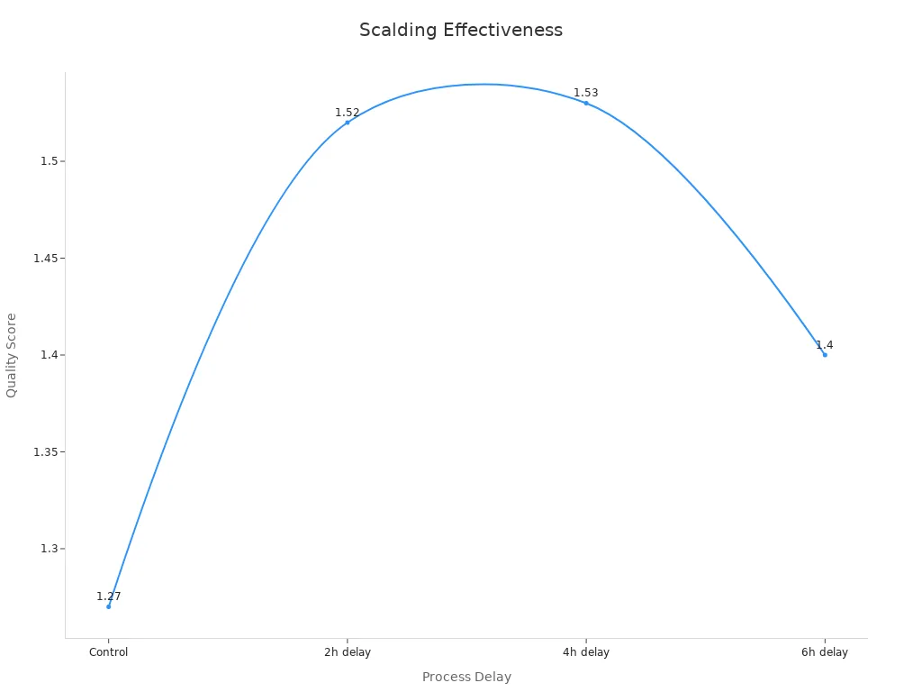 Line chart showing feather removal quality scores over different processing delays