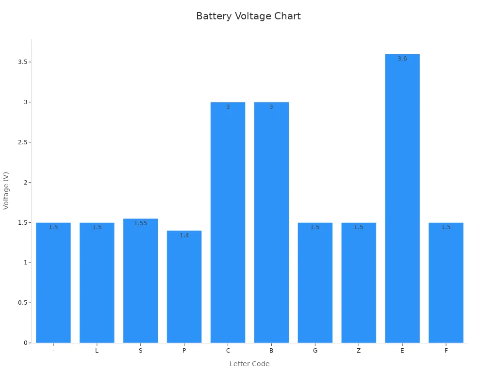 Bar chart of button cell battery nominal voltages by letter code