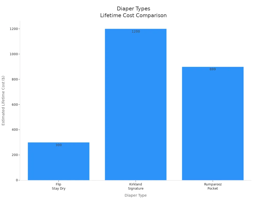 Bar chart comparing lifetime costs of cloth and disposable diapers