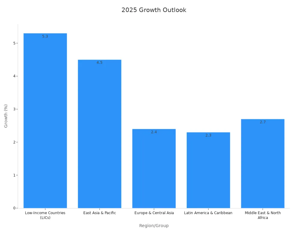 Bar chart comparing 2025 growth projections across regions