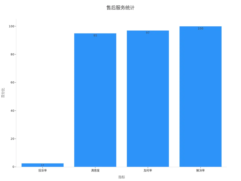 展示售后服务统计的柱状图
