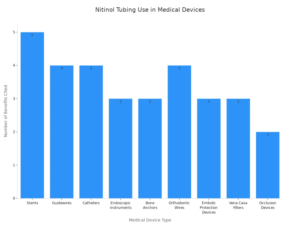 Bar chart showing number of benefits of nitinol tubing for various medical device types