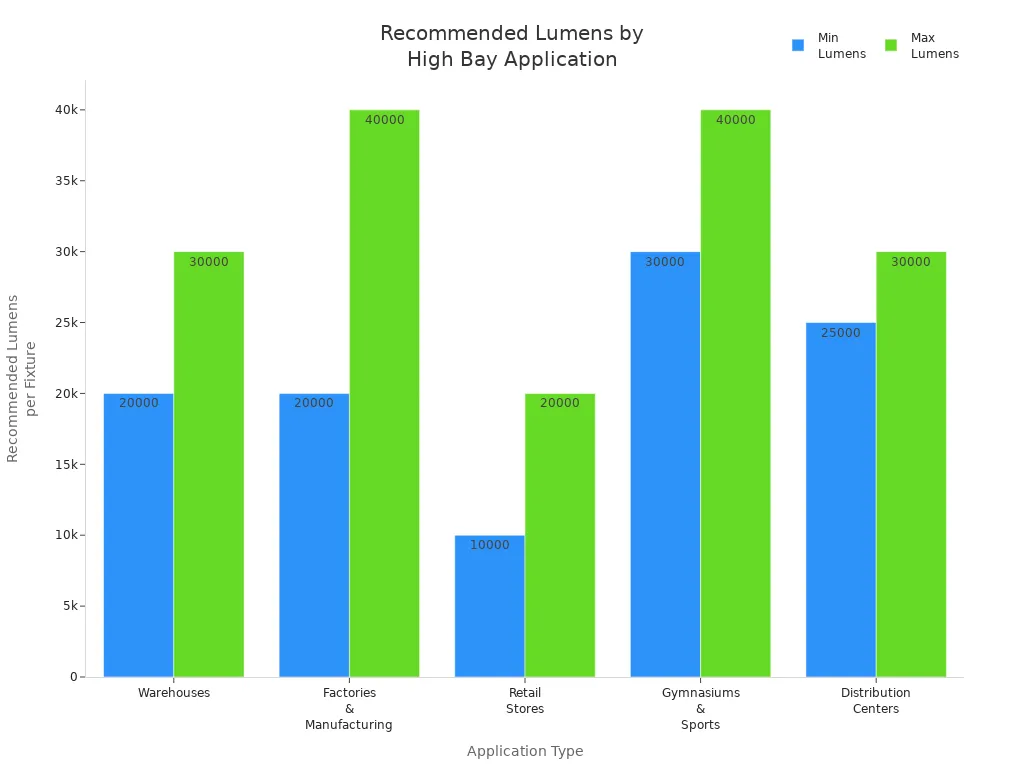 Graphique à barres comparant les flux lumineux recommandés par luminaire pour différentes applications d'éclairage LED haute baie