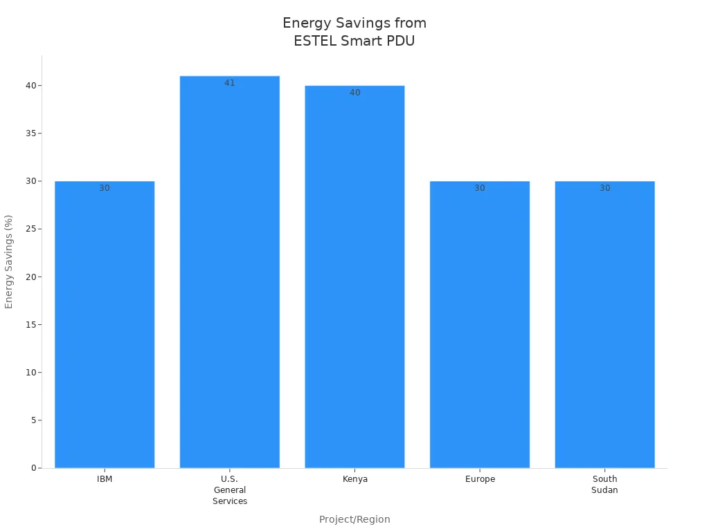 Bar chart showing energy savings percentages for IBM, U.S. General Services, Kenya, Europe, and South Sudan using ESTEL Smart Power Distribution Unit.