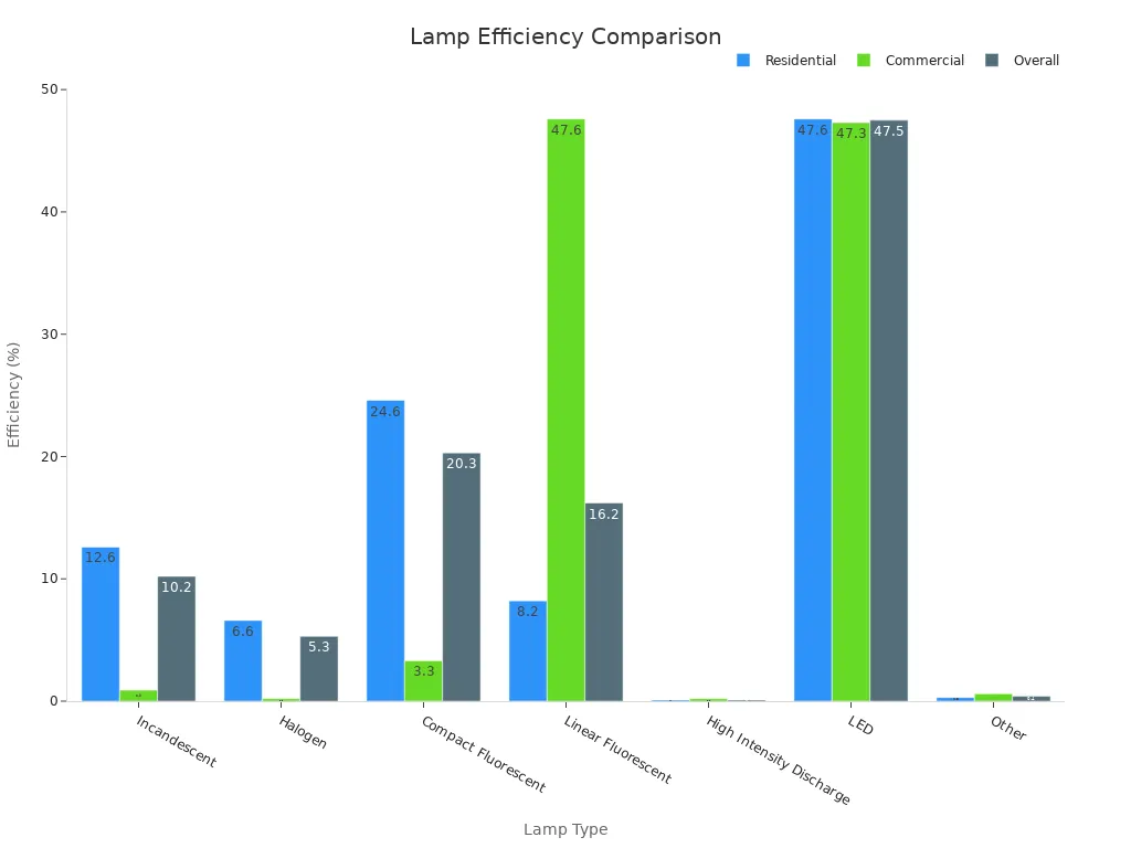 A bar chart showing efficiency percentages for various lamp types