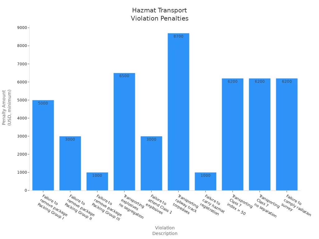 Bar chart showing minimum penalties for hazardous materials transportation violations