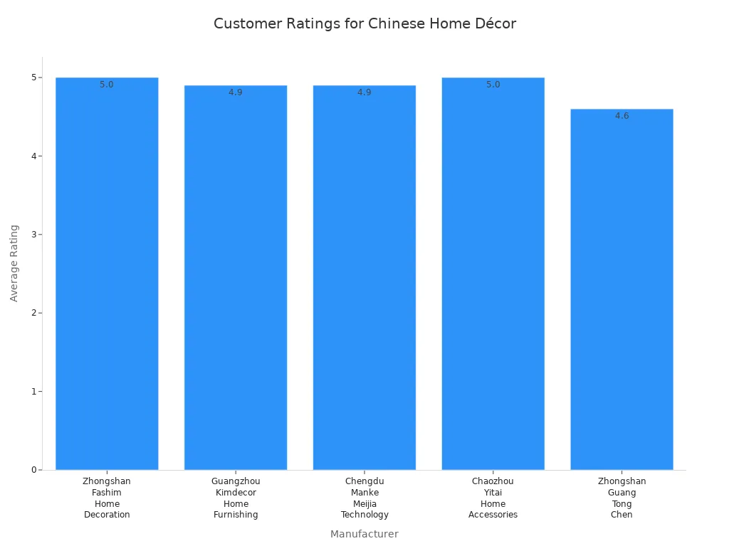 Bar chart comparing average customer satisfaction ratings for five Chinese home décor manufacturers