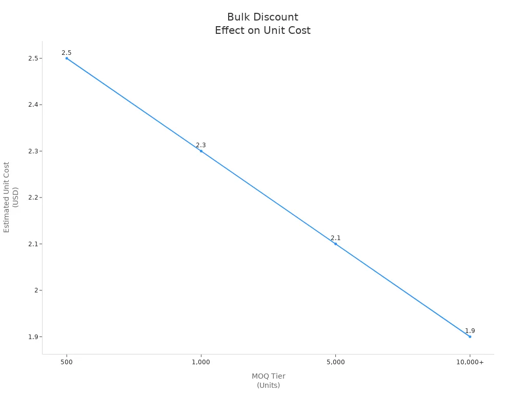Line chart showing unit cost decreasing as MOQ tier increases for disposable vape pens