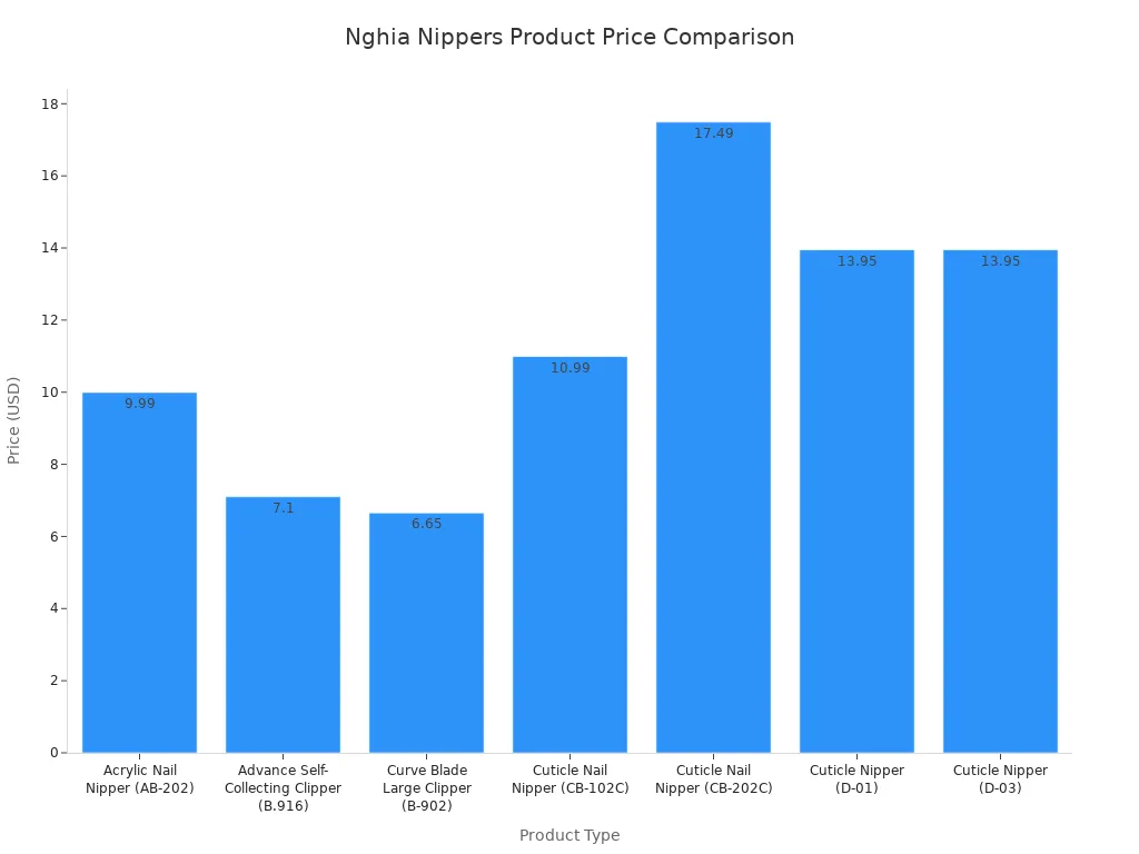 Bar chart comparing prices of Nghia Nippers nail care products