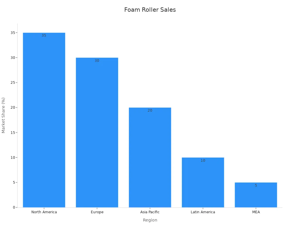 Bar chart displaying foam roller market share by region