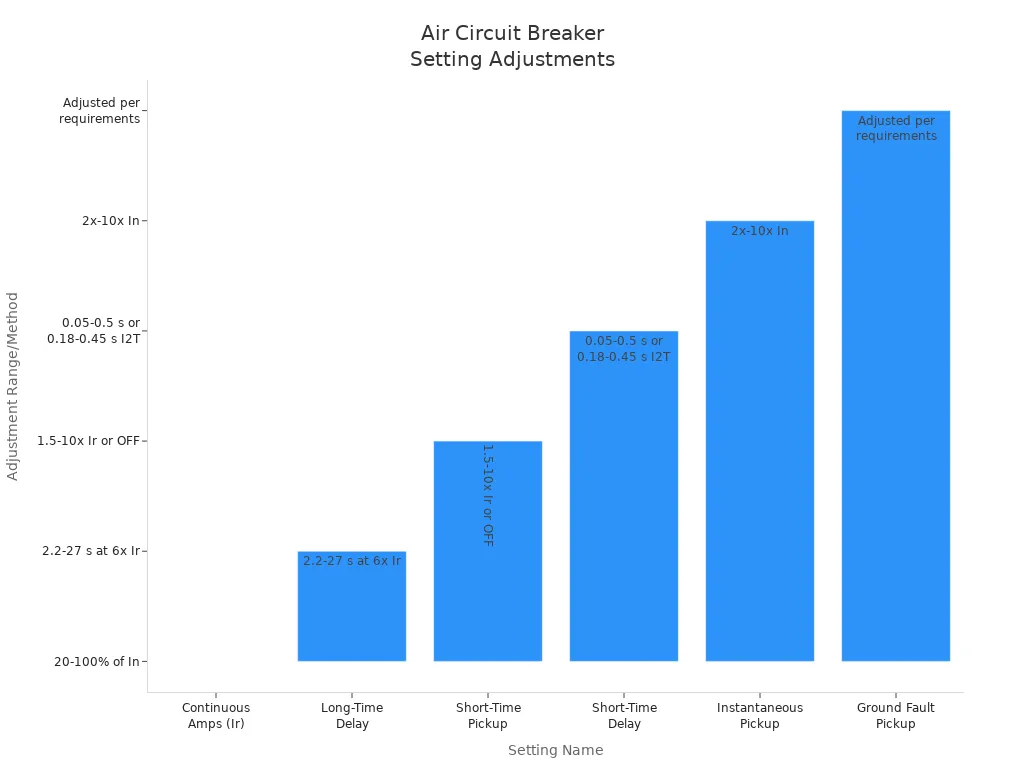 Bar chart comparing adjustment ranges and methods for six air circuit breaker settings