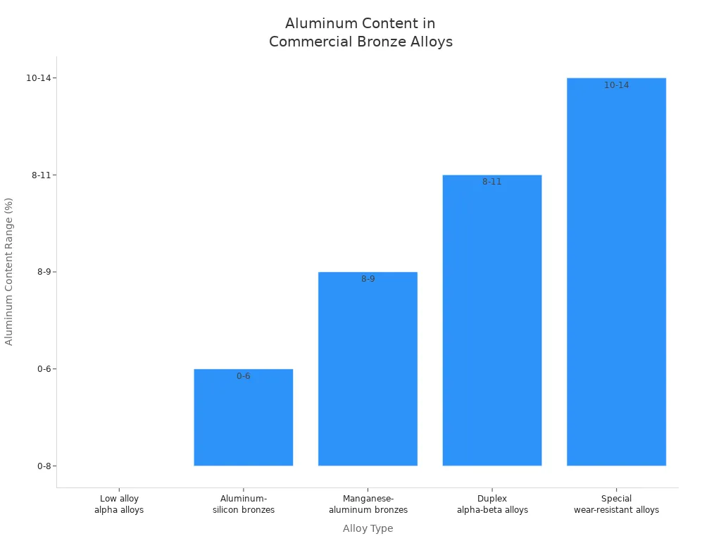 Bar chart comparing aluminum content ranges in various commercial aluminium bronze alloys