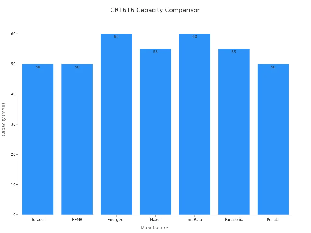 Bar chart comparing CR1616 battery capacity from various manufacturers