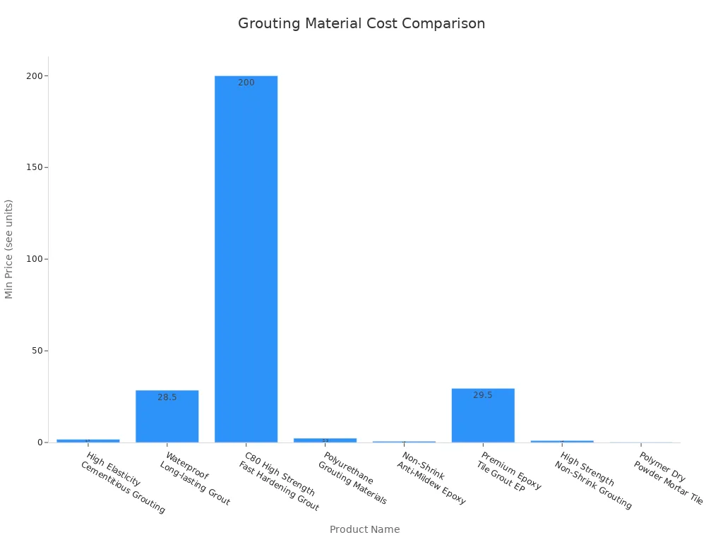 What Is Grouting Material and What Are Its Main Components Bar chart comparing minimum prices of different grouting materials in large-scale construction projects