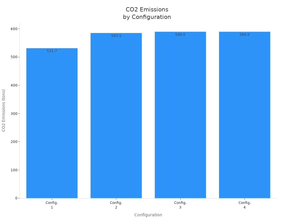 Bar chart na naghahambing ng CO2 emissions para sa apat na pang-industriyang solar power system configurations