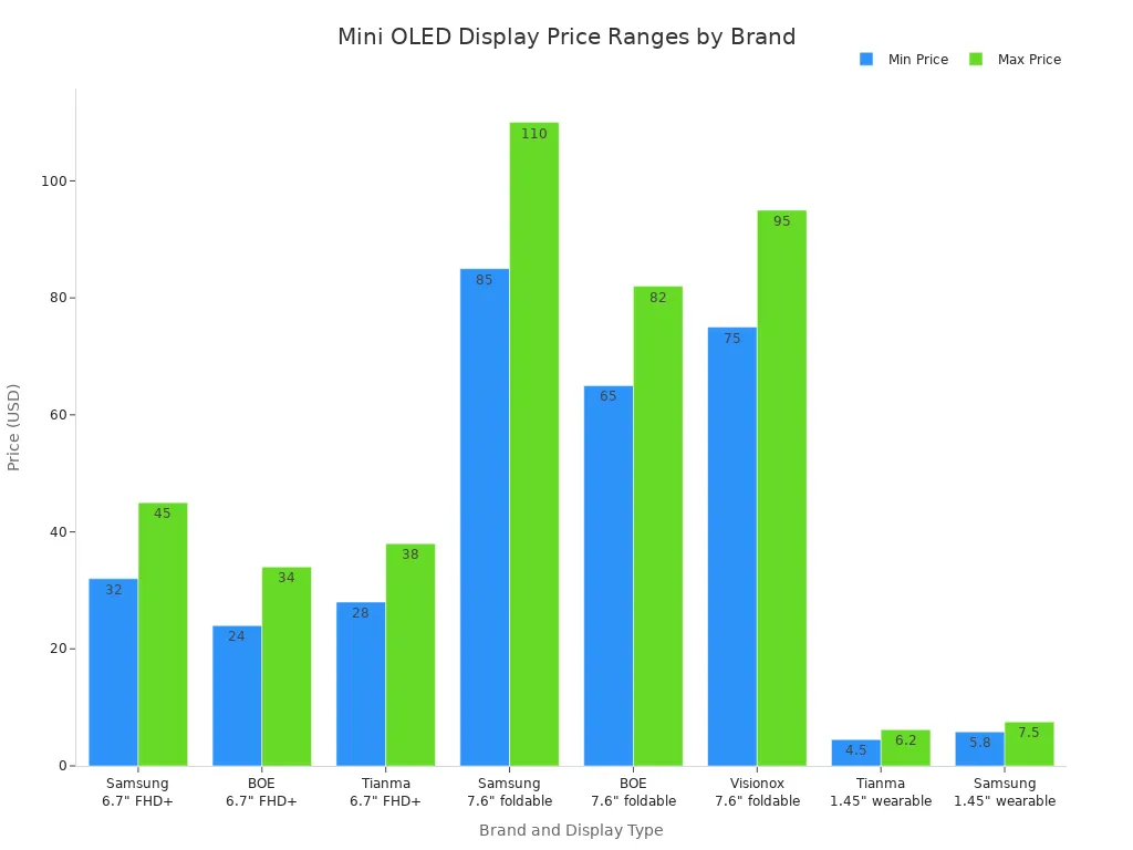 Grouped bar chart comparing minimum and maximum prices of mini OLED displays by brand and display type