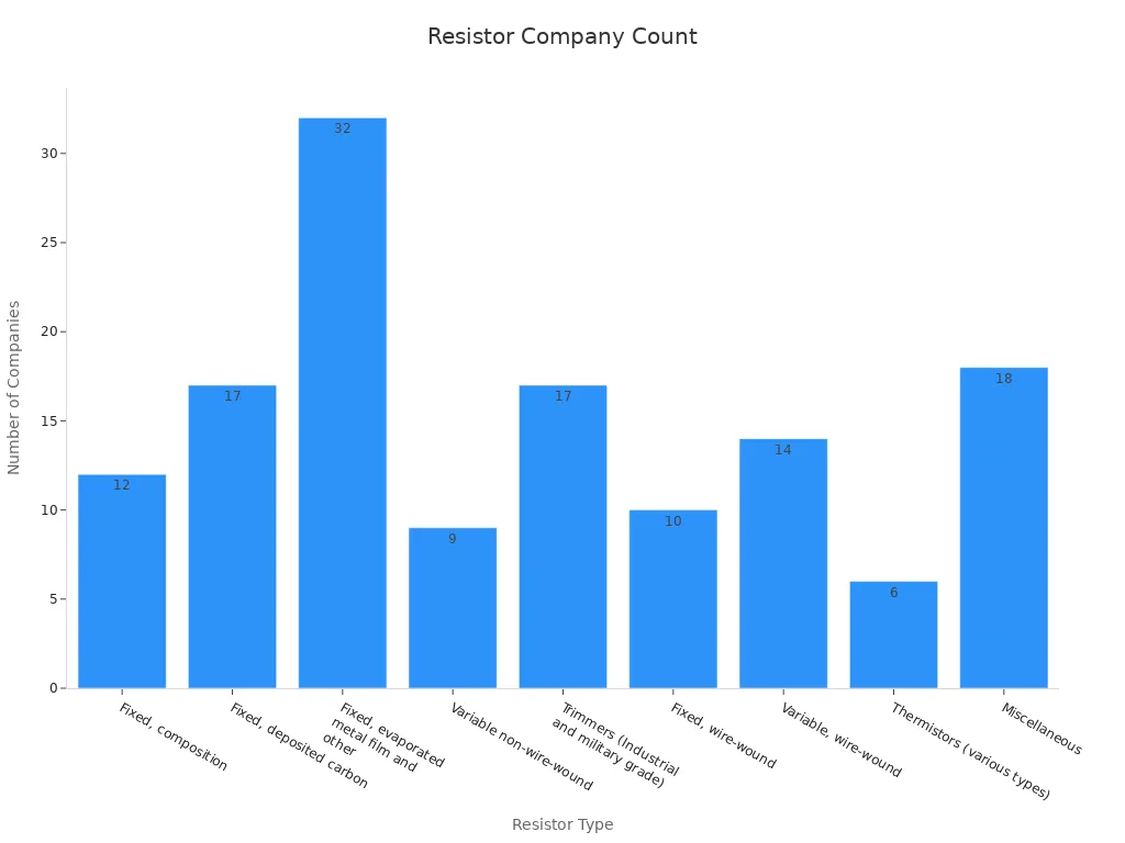 Bar chart of resistor types with company counts