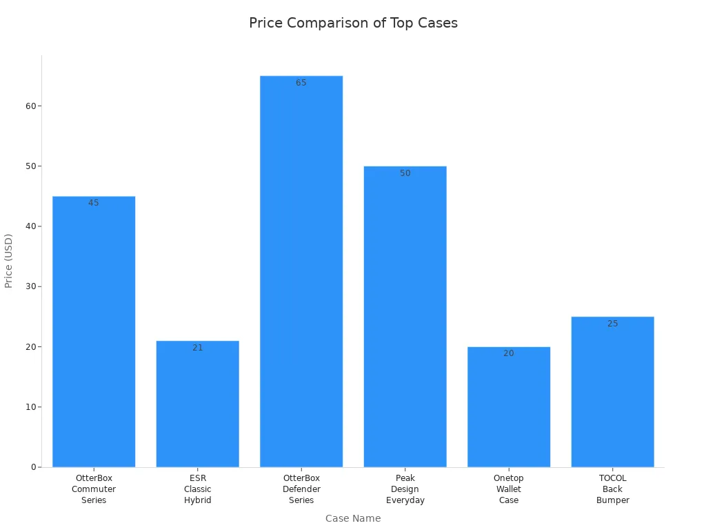 Bar chart comparing prices of top-rated protective boxes