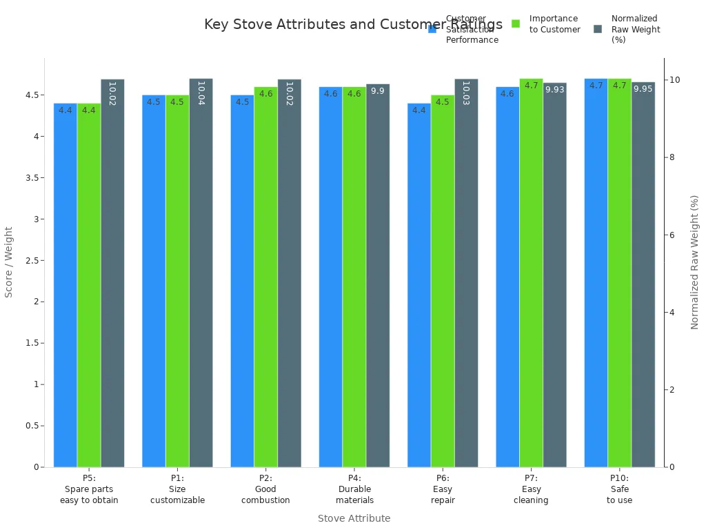 Grouped bar chart comparing customer satisfaction, importance, and normalized weight for stove attributes in Indonesia